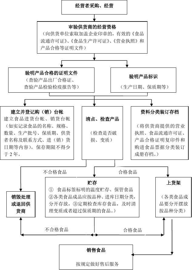 食品流通许可证办理与食品经营操作流程图全解