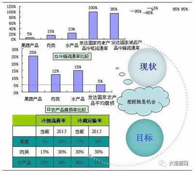 南部万年镇计划修建农产品冷链仓储物流园!